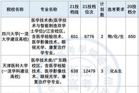 眼视光技术和药学哪个好