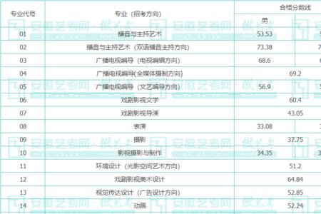 专业不过线可以算综合分过线吗
