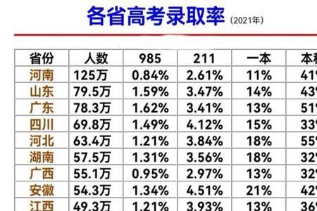 2008河南一本录取率