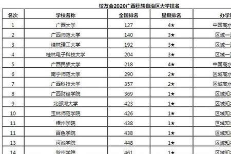 广西大学全国排多少名