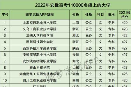 安徽高考35000名能报考哪些大学