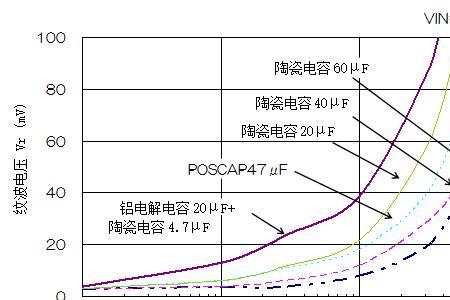 为什么电压与电容成反比