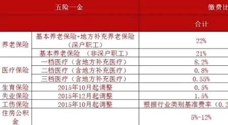 北京交满10年五险一金有什么待遇