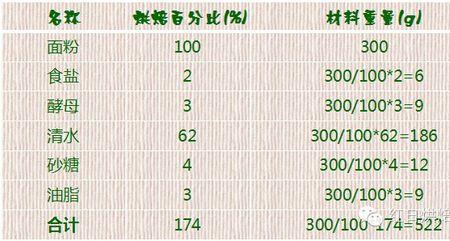 工业面粉配方
