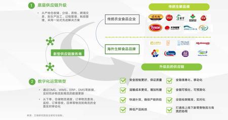 农产品物流园盈利模式