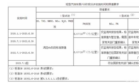 2022年哈尔滨汽车最低排放标准