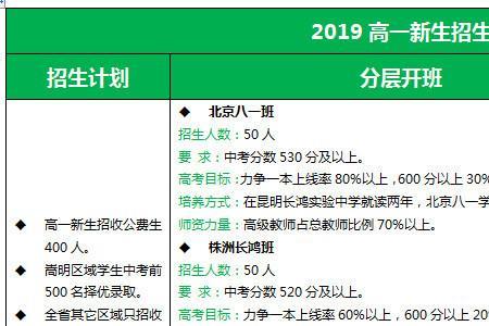 2022年昆明高中录取流程