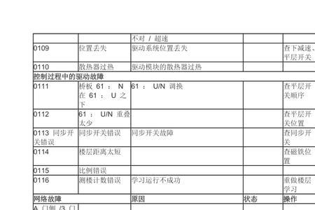 通力0109故障怎么处理