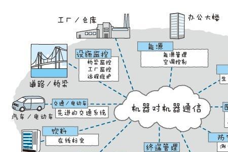 中级物联网的网是什么意思