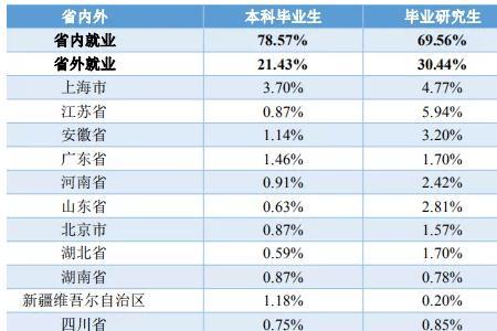 宁波大学教育学就业率