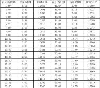 3%硝酸密度是多少