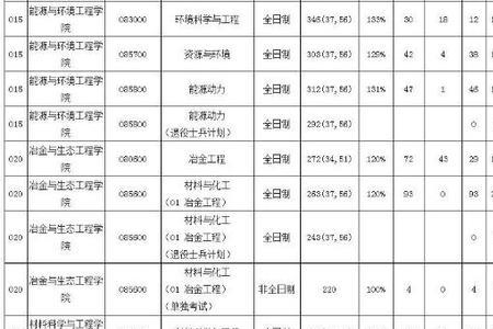 河北科技大学2022研究生报名人数