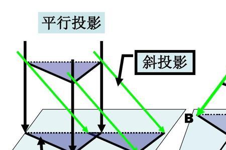 什么是斜投影法