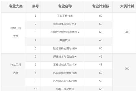 皖西卫生职业学院单招条件