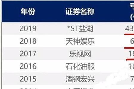 上市公司股东净亏损是什么意思