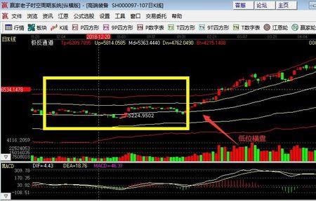 低位拉升后横盘怎么回事