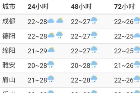 夏季成都和宜宾的气温