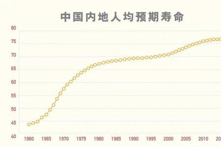 70年代平均寿命是多少