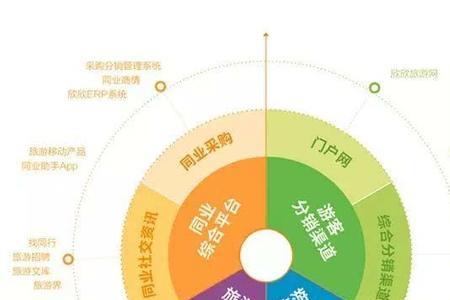 什么叫旅行社b端客户