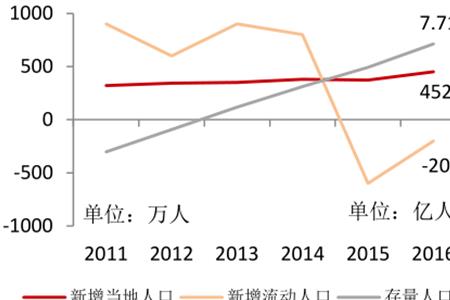 人口增长率的高低区分的标志