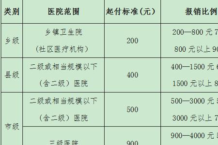 南阳眼科医院新农合报销比例