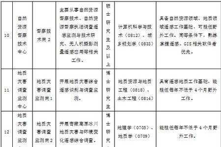 遥感专业去什么事业单位或国企