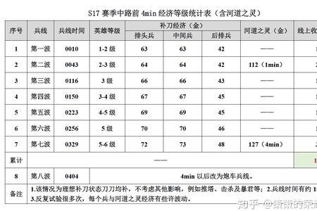新赛季兵线刷新时间