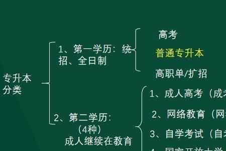 应用本科第一学历是什么