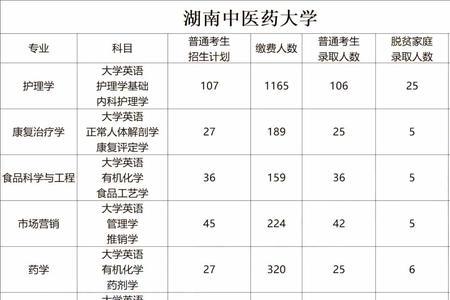 江西中医药大学2023年研究生招多少