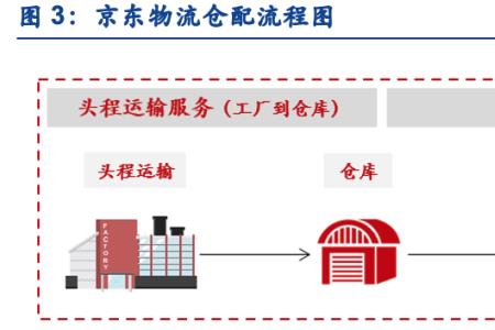 如何投诉京东仓库