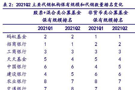 哪些银行是基金代销机构
