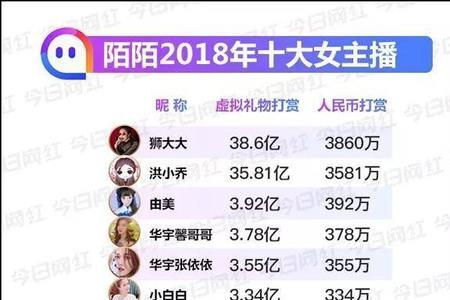 陌陌500万星光主播能得多少