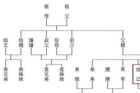 爷爷上面几代祖宗怎么称呼