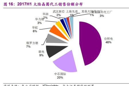 江苏有哪些晶圆代工厂