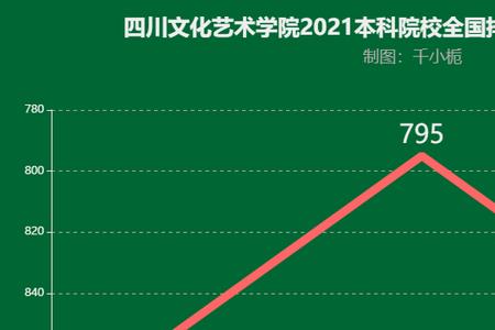 成都东盟艺术学院在全国排名