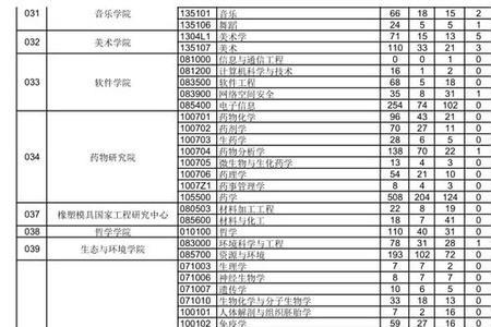 郑州大学高护专业是不是211