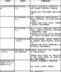 环卫入职体检项目有哪些
