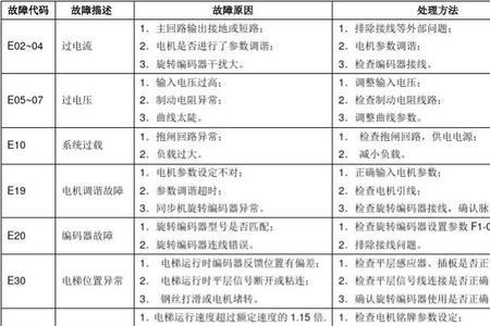 默纳克电梯驱动故障代码表