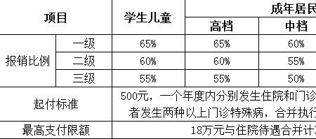 天津教师医保超过7500后怎么报销