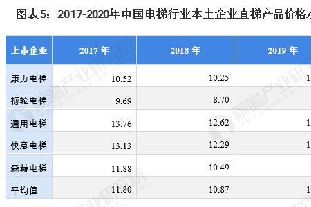 电梯属于什么行业