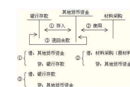 投入货币资金属于什么科目