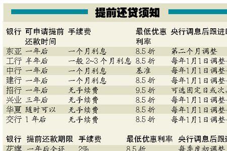 广东建设银行能提前还贷吗