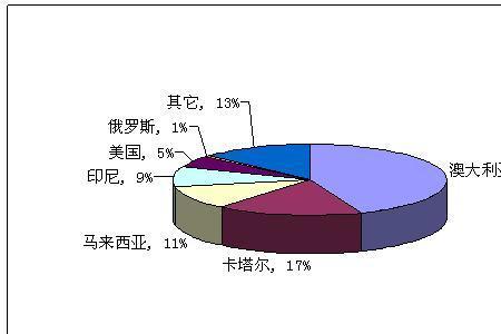 燃气公司就业方向