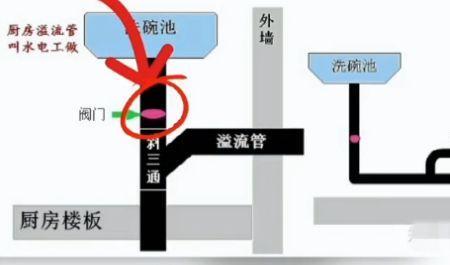 精装修房子卫生间怎么做溢流管