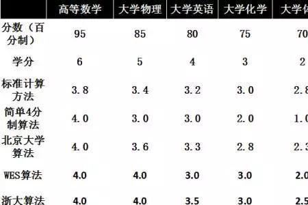 绩点4.18什么水平