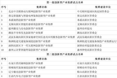 415产业集群是什么