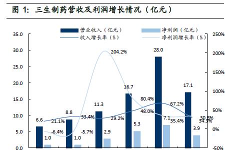 沈阳三生制药是国企吗
