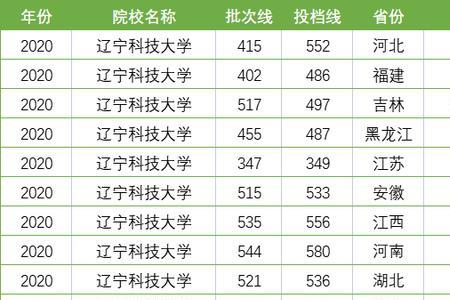 辽宁科技大学什么专业分最高