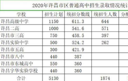 2015年河南中考录取分数线