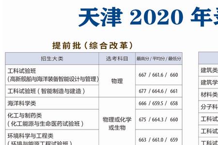 天津大学各省录取人数
